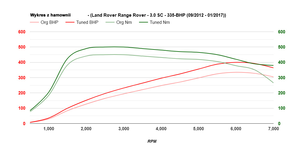 range-rover-30sc-335-2012-obecnie