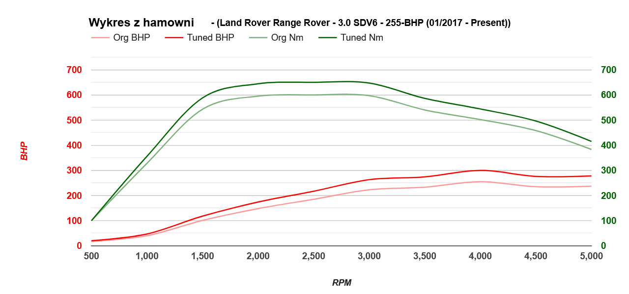 range-rover-30sdv6-255-2017-obecnie