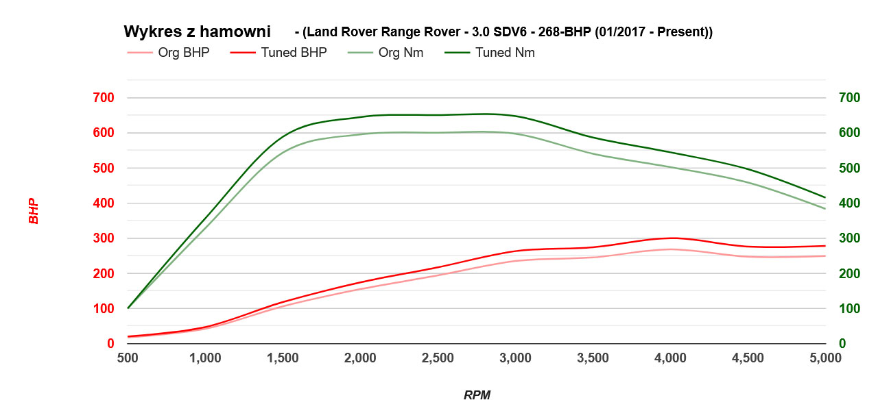 range-rover-30sdv6-268-2017-obecnie