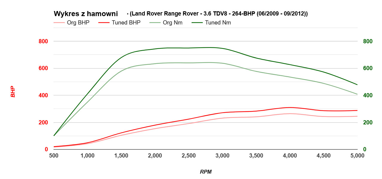 range-rover-36tdv8-264-2009-2012