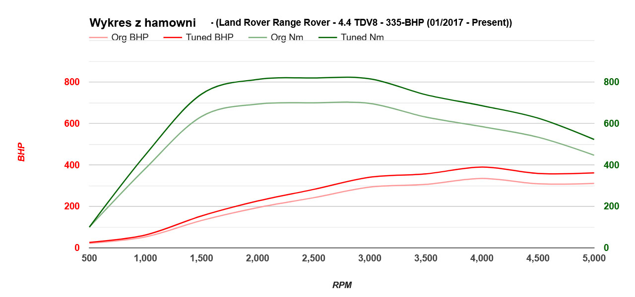 range-rover-44tdv8-335-2017-obecnie