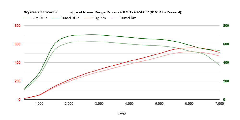 range-rover-50sc-517-2017-obecnie