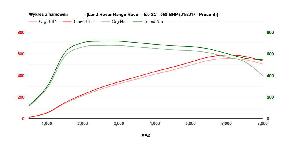 range-rover-50sc-558-2017-obecnie